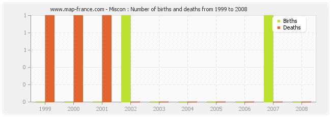 Miscon : Number of births and deaths from 1999 to 2008