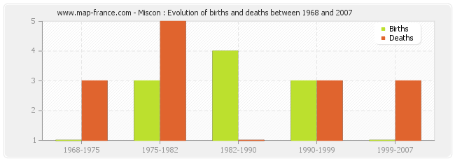 Miscon : Evolution of births and deaths between 1968 and 2007