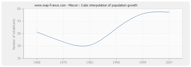 Miscon : Cubic interpolation of population growth