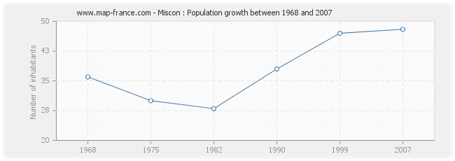 Population Miscon