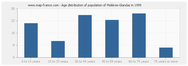 Age distribution of population of Molières-Glandaz in 1999