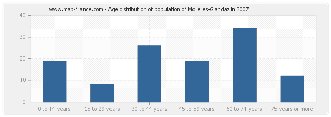 Age distribution of population of Molières-Glandaz in 2007