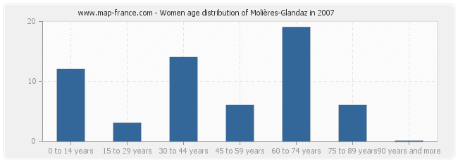 Women age distribution of Molières-Glandaz in 2007