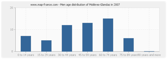 Men age distribution of Molières-Glandaz in 2007