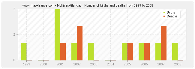 Molières-Glandaz : Number of births and deaths from 1999 to 2008