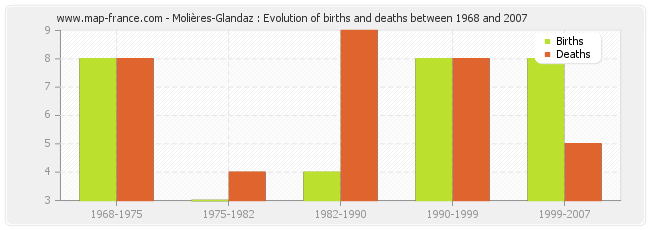 Molières-Glandaz : Evolution of births and deaths between 1968 and 2007