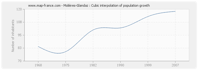 Molières-Glandaz : Cubic interpolation of population growth
