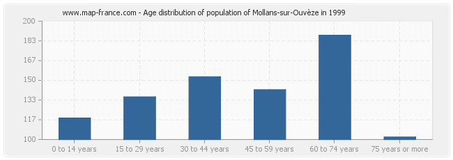 Age distribution of population of Mollans-sur-Ouvèze in 1999