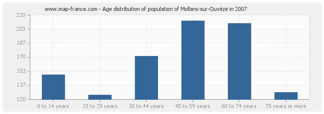 Age distribution of population of Mollans-sur-Ouvèze in 2007