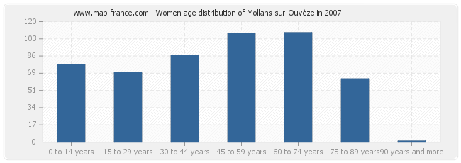 Women age distribution of Mollans-sur-Ouvèze in 2007