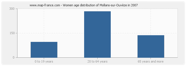 Women age distribution of Mollans-sur-Ouvèze in 2007