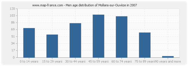 Men age distribution of Mollans-sur-Ouvèze in 2007