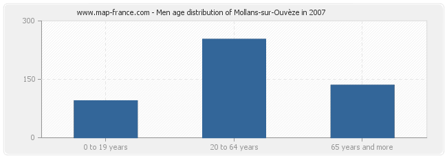 Men age distribution of Mollans-sur-Ouvèze in 2007