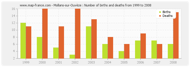 Mollans-sur-Ouvèze : Number of births and deaths from 1999 to 2008