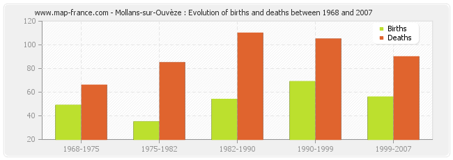 Mollans-sur-Ouvèze : Evolution of births and deaths between 1968 and 2007