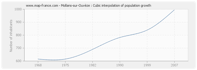 Mollans-sur-Ouvèze : Cubic interpolation of population growth