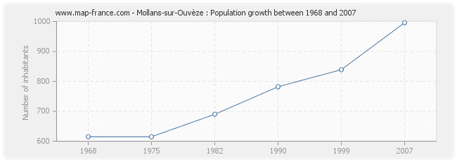 Population Mollans-sur-Ouvèze