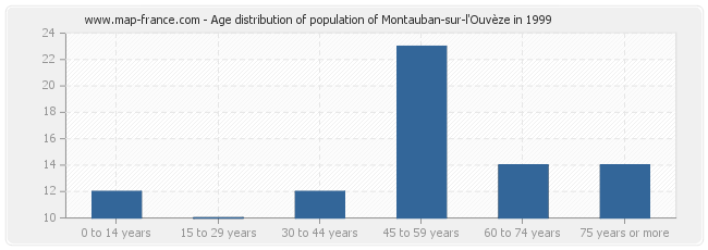 Age distribution of population of Montauban-sur-l'Ouvèze in 1999
