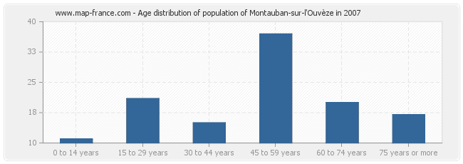 Age distribution of population of Montauban-sur-l'Ouvèze in 2007