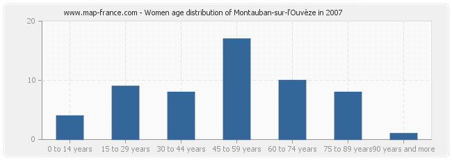 Women age distribution of Montauban-sur-l'Ouvèze in 2007