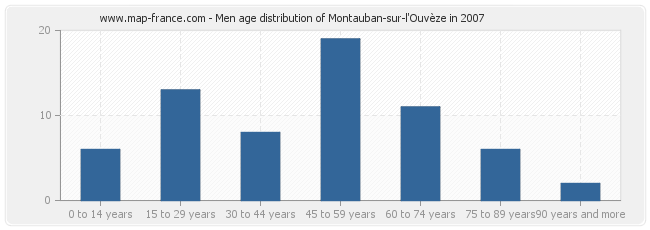 Men age distribution of Montauban-sur-l'Ouvèze in 2007