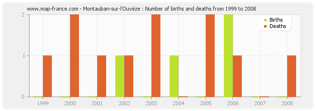 Montauban-sur-l'Ouvèze : Number of births and deaths from 1999 to 2008