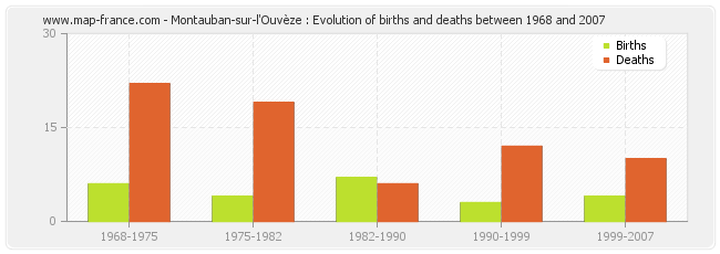 Montauban-sur-l'Ouvèze : Evolution of births and deaths between 1968 and 2007
