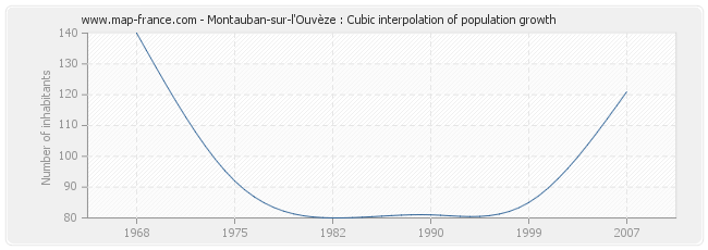 Montauban-sur-l'Ouvèze : Cubic interpolation of population growth