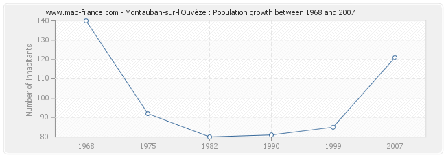 Population Montauban-sur-l'Ouvèze