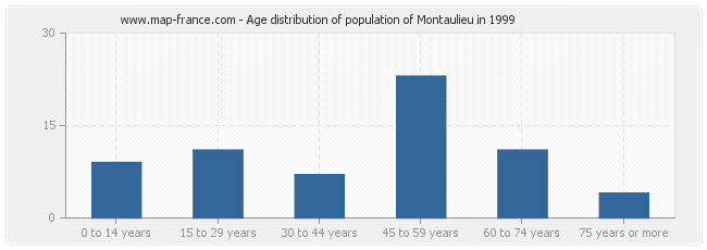 Age distribution of population of Montaulieu in 1999