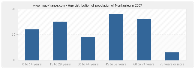 Age distribution of population of Montaulieu in 2007