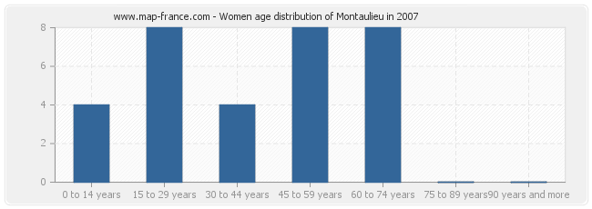 Women age distribution of Montaulieu in 2007