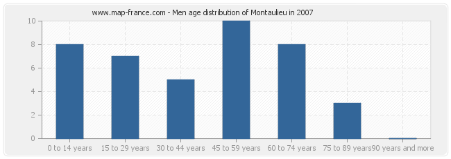 Men age distribution of Montaulieu in 2007