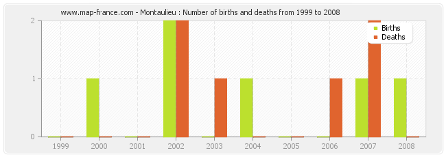 Montaulieu : Number of births and deaths from 1999 to 2008