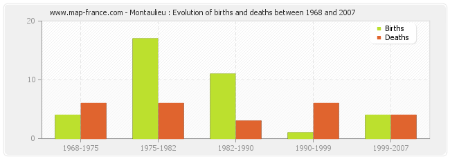 Montaulieu : Evolution of births and deaths between 1968 and 2007
