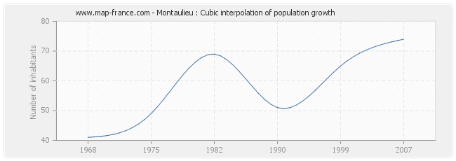 Montaulieu : Cubic interpolation of population growth