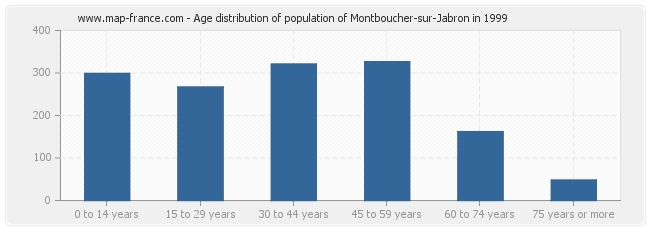 Age distribution of population of Montboucher-sur-Jabron in 1999