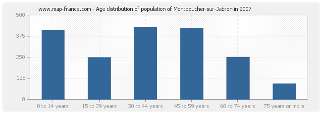 Age distribution of population of Montboucher-sur-Jabron in 2007