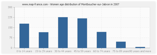Women age distribution of Montboucher-sur-Jabron in 2007