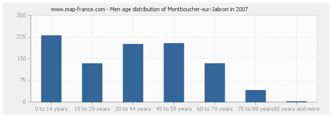 Men age distribution of Montboucher-sur-Jabron in 2007