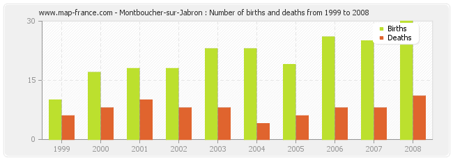 Montboucher-sur-Jabron : Number of births and deaths from 1999 to 2008