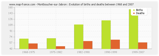 Montboucher-sur-Jabron : Evolution of births and deaths between 1968 and 2007