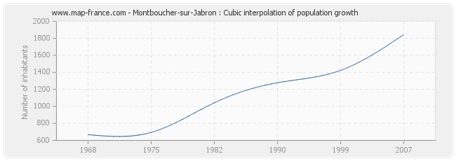 Montboucher-sur-Jabron : Cubic interpolation of population growth
