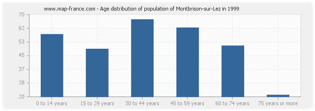 Age distribution of population of Montbrison-sur-Lez in 1999