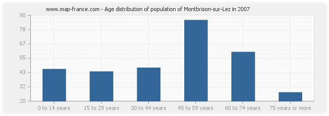 Age distribution of population of Montbrison-sur-Lez in 2007