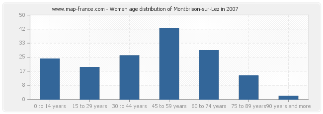 Women age distribution of Montbrison-sur-Lez in 2007