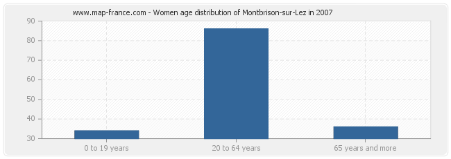Women age distribution of Montbrison-sur-Lez in 2007