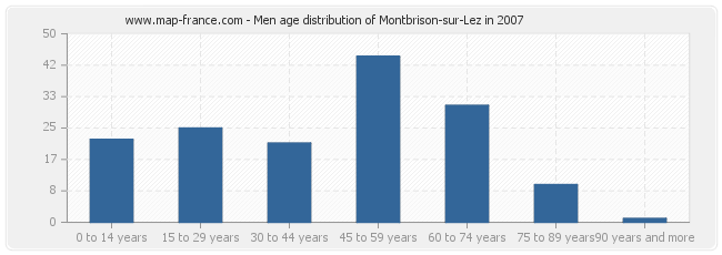 Men age distribution of Montbrison-sur-Lez in 2007