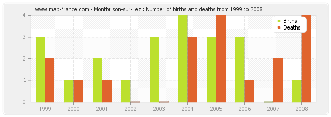 Montbrison-sur-Lez : Number of births and deaths from 1999 to 2008