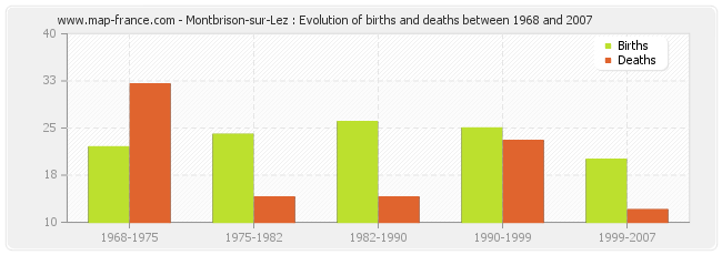 Montbrison-sur-Lez : Evolution of births and deaths between 1968 and 2007
